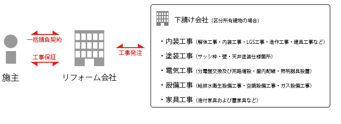 一般的なリフォーム会社のスキーム